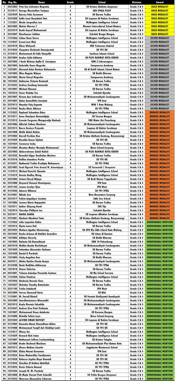 Result Of Factorial Math Competition 2023 Surya Institute Result of factorial math competition 2023 surya institute