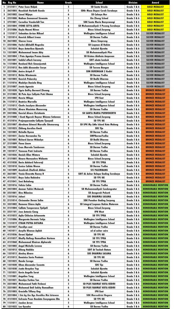 Result Of Factorial Math Competition 2023 Surya Institute Result of factorial math competition 2023 surya institute