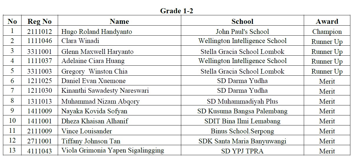 Result Final Round Factorial Math Competition 2023 Surya Institute Result final round factorial math competition 2023 surya institute